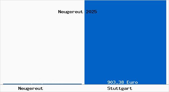 Aktueller Bodenrichtwert in Stuttgart Neugereut