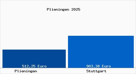 Aktueller Bodenrichtwert in Stuttgart Plieningen
