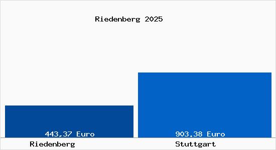 Aktueller Bodenrichtwert in Stuttgart Riedenberg