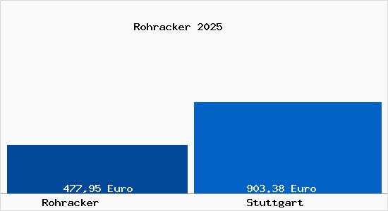 Aktueller Bodenrichtwert in Stuttgart Rohracker