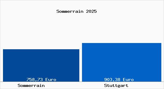 Aktueller Bodenrichtwert in Stuttgart Sommerrain