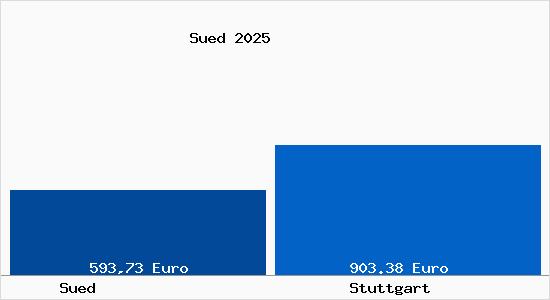 Aktueller Bodenrichtwert in Stuttgart S&uuml;d