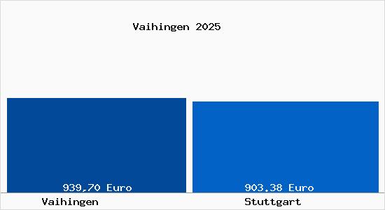 Aktueller Bodenrichtwert in Stuttgart Vaihingen