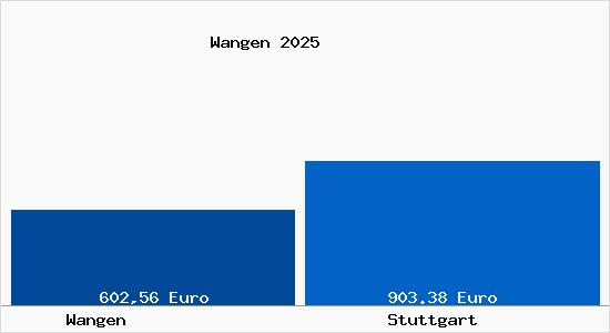 Aktueller Bodenrichtwert in Stuttgart Wangen