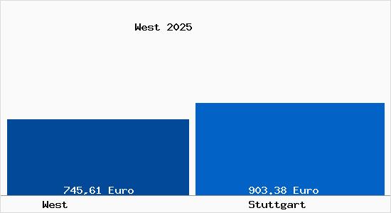Aktueller Bodenrichtwert in Stuttgart West