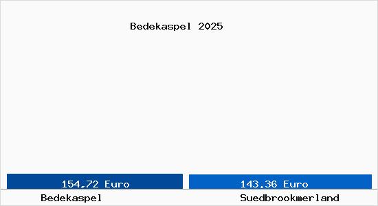 Aktueller Bodenrichtwert in S&uuml;dbrookmerland Bedekaspel