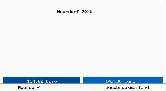 Aktueller Bodenrichtwert in S&uuml;dbrookmerland Moordorf