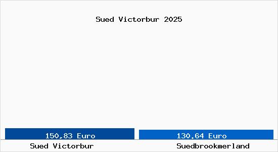 Aktueller Bodenrichtwert in S&uuml;dbrookmerland S&uuml;d Victorbur
