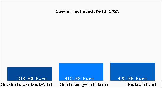 Aktueller Bodenrichtwert in Suederhackstedtfeld b. Joerl