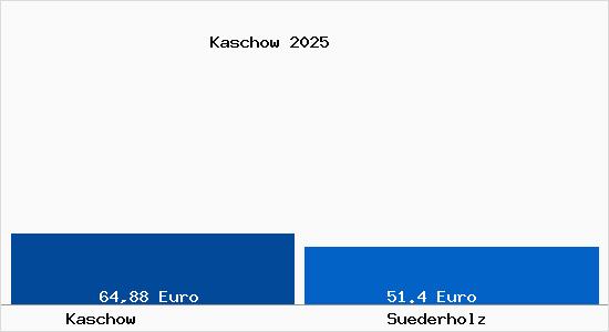 Aktueller Bodenrichtwert in Suederholz Kaschow
