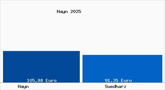 Aktueller Bodenrichtwert in S&uuml;dharz Hayn