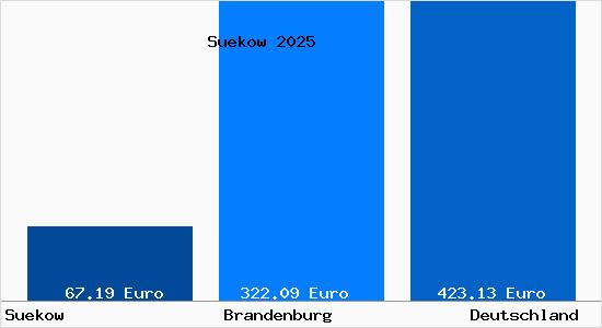 Aktueller Bodenrichtwert in Suekow