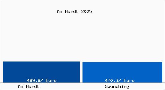 Aktueller Bodenrichtwert in S&uuml;nching Am Hardt