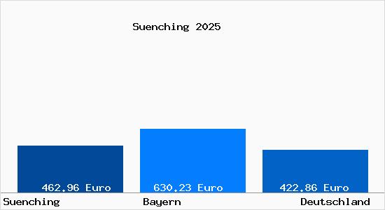 Aktueller Bodenrichtwert in S&uuml;nching