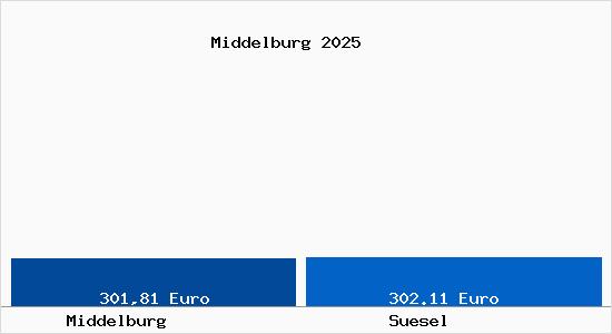 Aktueller Bodenrichtwert in S&uuml;sel Middelburg