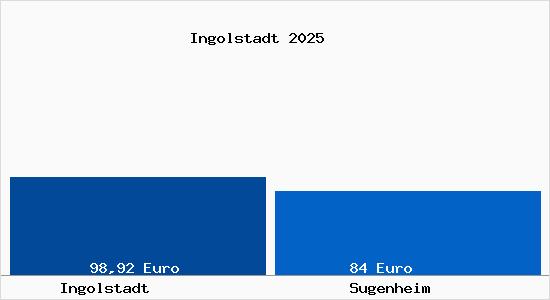 Aktueller Bodenrichtwert in Sugenheim Ingolstadt