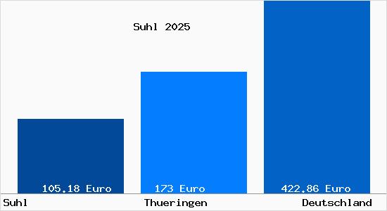 Aktueller Bodenrichtwert in Suhl