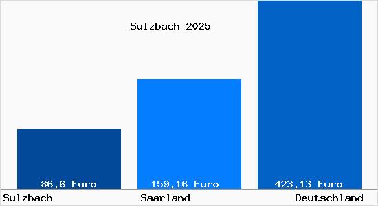 Aktueller Bodenrichtwert in Sulzbach Saar