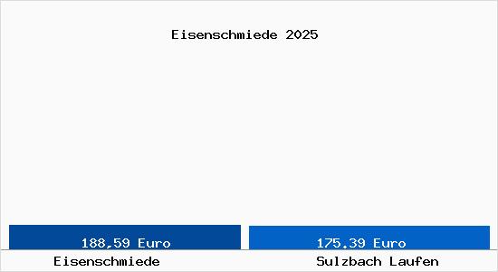 Aktueller Bodenrichtwert in Sulzbach Laufen Eisenschmiede