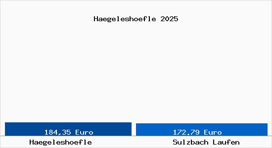 Aktueller Bodenrichtwert in Sulzbach Laufen H&auml;gelesh&ouml;fle