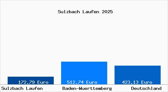 Aktueller Bodenrichtwert in Sulzbach Laufen