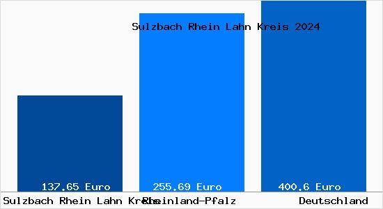 Aktueller Bodenrichtwert in Sulzbach Rhein Lahn Kreis Rhein-Lahn-Kreis