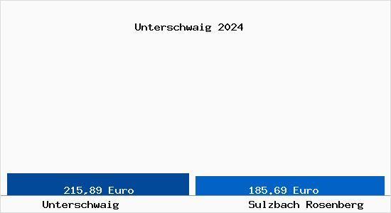 Aktueller Bodenrichtwert in Sulzbach Rosenberg Unterschwaig