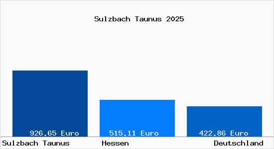 Aktueller Bodenrichtwert in Sulzbach Taunus