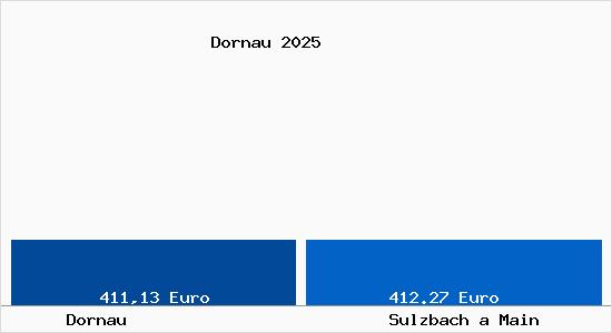 Aktueller Bodenrichtwert in Sulzbach a Main Dornau