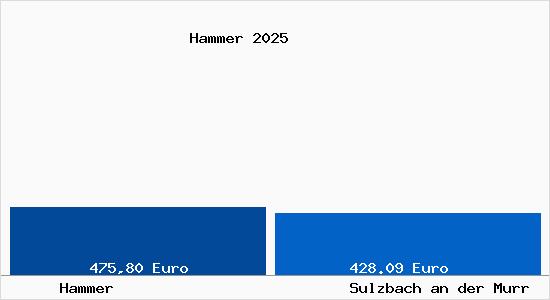 Aktueller Bodenrichtwert in Sulzbach an der Murr Hammer
