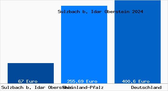Aktueller Bodenrichtwert in Sulzbach b. Idar Oberstein b. Idar-Oberstein