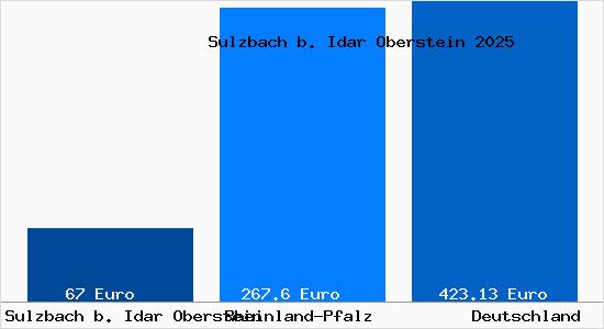 Aktueller Bodenrichtwert in Sulzbach b. Idar Oberstein b. Idar-Oberstein