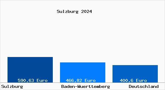 Aktueller Bodenrichtwert in Sulzburg Baden