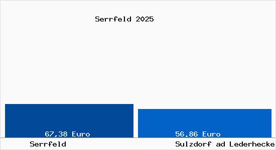 Aktueller Bodenrichtwert in Sulzdorf ad Lederhecke Serrfeld