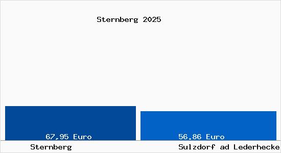 Aktueller Bodenrichtwert in Sulzdorf ad Lederhecke Sternberg