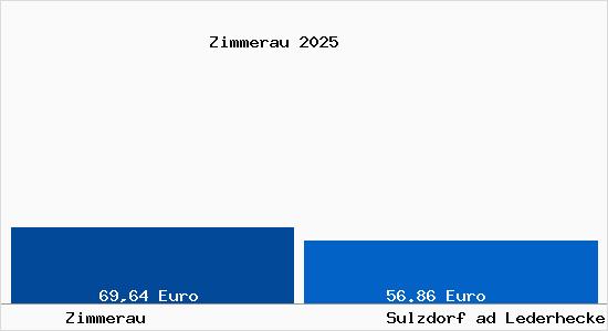 Aktueller Bodenrichtwert in Sulzdorf ad Lederhecke Zimmerau