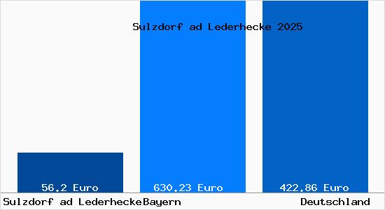 Aktueller Bodenrichtwert in Sulzdorf ad Lederhecke