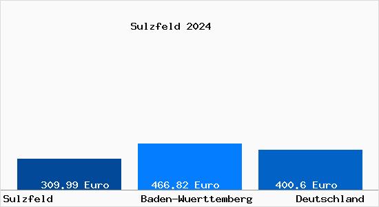 Aktueller Bodenrichtwert in Sulzfeld Baden