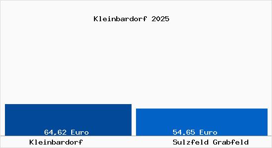 Aktueller Bodenrichtwert in Sulzfeld Grabfeld Kleinbardorf