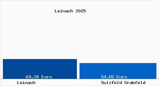 Aktueller Bodenrichtwert in Sulzfeld Grabfeld Leinach