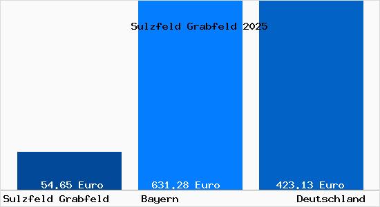 Aktueller Bodenrichtwert in Sulzfeld Grabfeld