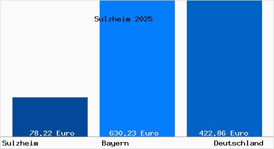 Aktueller Bodenrichtwert in Sulzheim Unterfranken