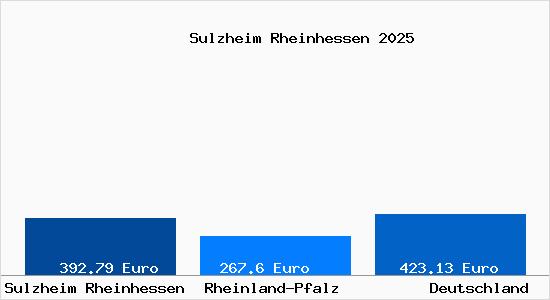 Aktueller Bodenrichtwert in Sulzheim Rheinhessen