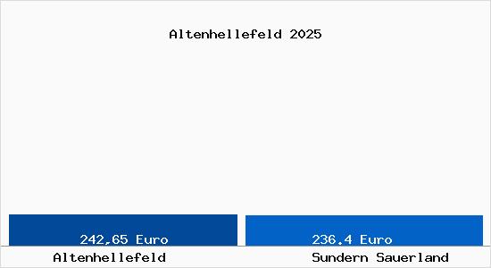 Aktueller Bodenrichtwert in Sundern Sauerland Altenhellefeld