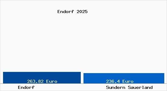 Aktueller Bodenrichtwert in Sundern Sauerland Endorf