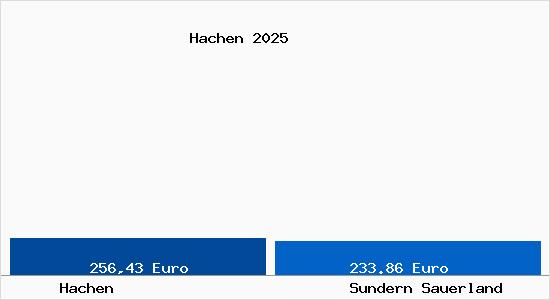 Aktueller Bodenrichtwert in Sundern Sauerland Hachen