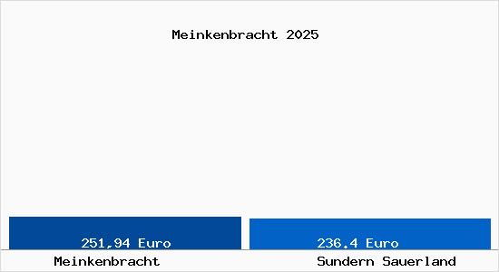 Aktueller Bodenrichtwert in Sundern Sauerland Meinkenbracht