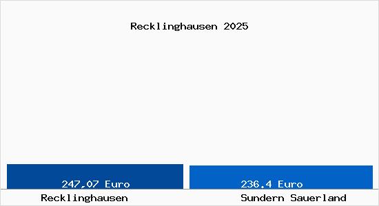 Aktueller Bodenrichtwert in Sundern Sauerland Recklinghausen