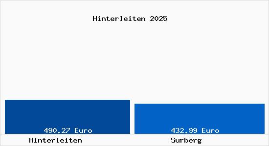 Aktueller Bodenrichtwert in Surberg Hinterleiten