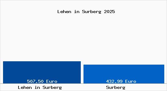 Aktueller Bodenrichtwert in Surberg Lehen in Surberg